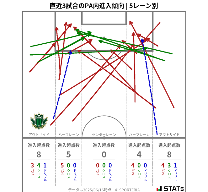 PA内への進入傾向