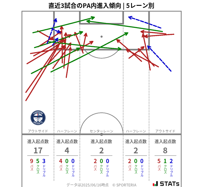 PA内への進入傾向