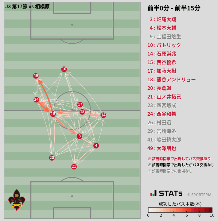 時間帯別パスネットワーク図