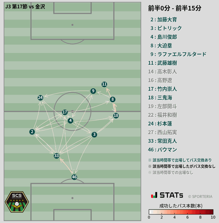 時間帯別パスネットワーク図