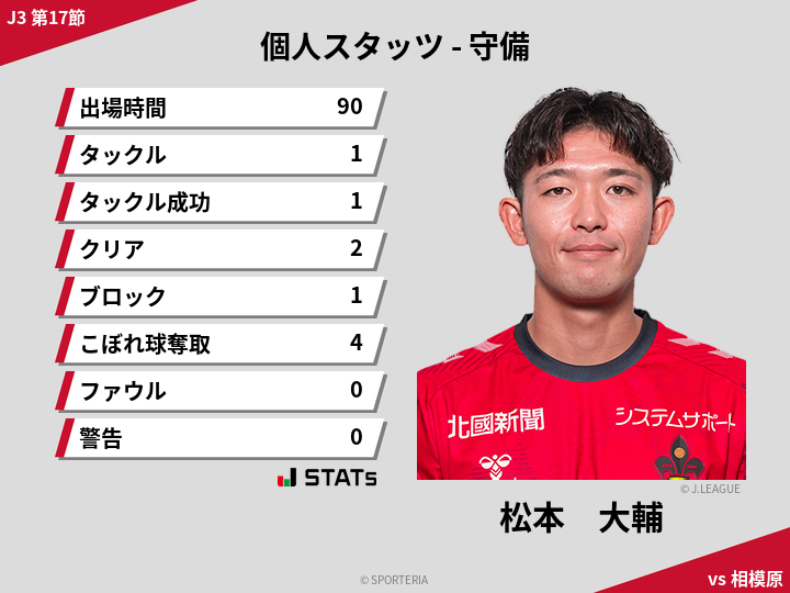 守備スタッツ - 松本　大輔