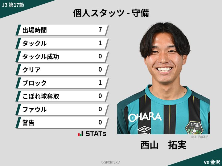 守備スタッツ - 西山　拓実