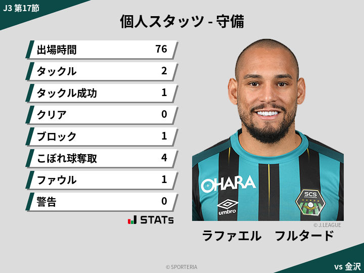 守備スタッツ - ラファエル　フルタード