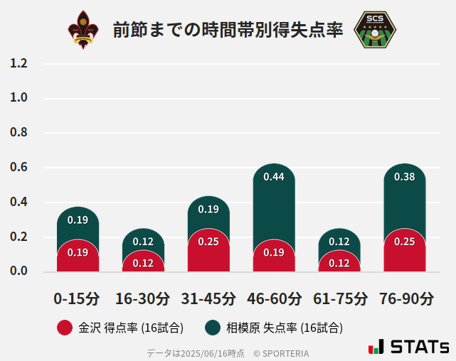 時間帯別得失点率