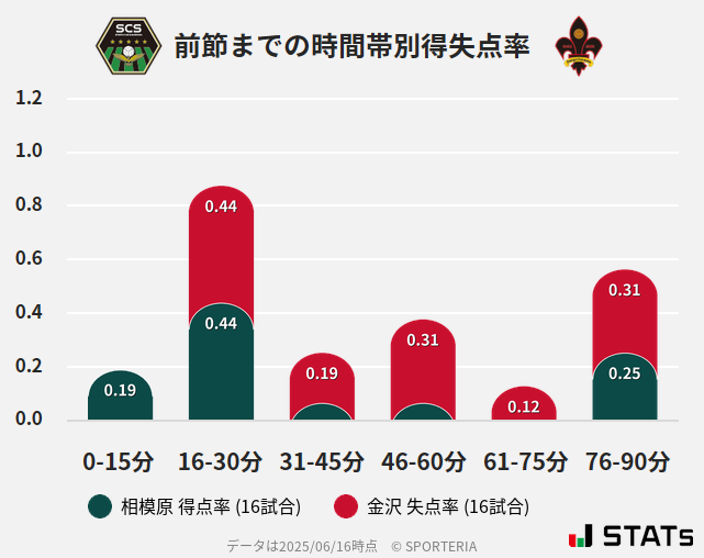 時間帯別得失点率