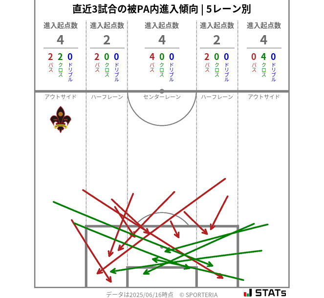 被PA内への進入傾向