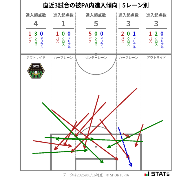 被PA内への進入傾向