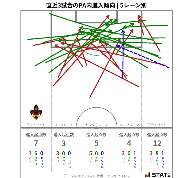 PA内への進入傾向