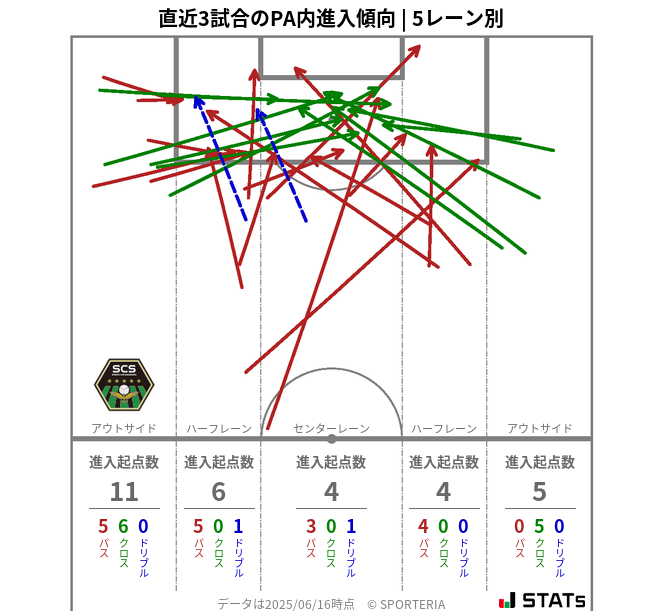 PA内への進入傾向