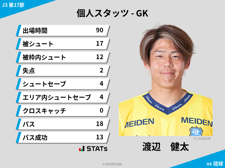 GKスタッツ - 渡辺　健太