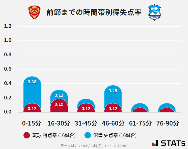 時間帯別得失点率