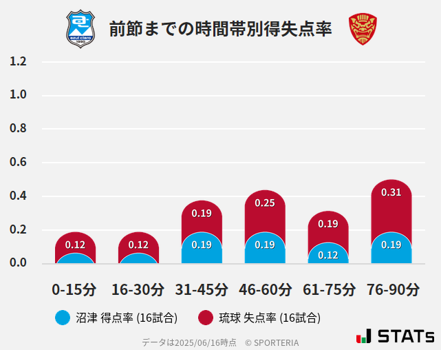 時間帯別得失点率