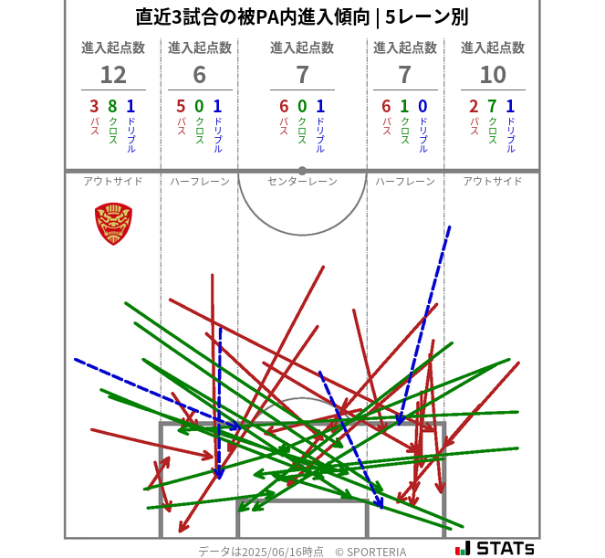 被PA内への進入傾向