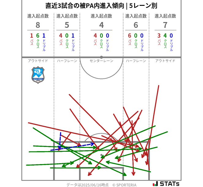 被PA内への進入傾向