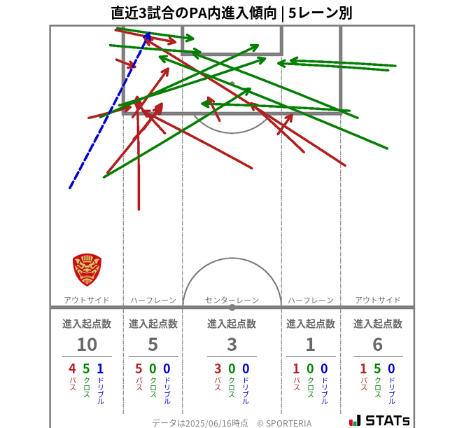 PA内への進入傾向