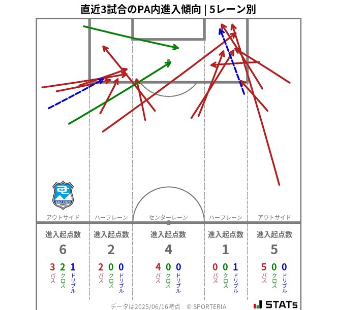 PA内への進入傾向
