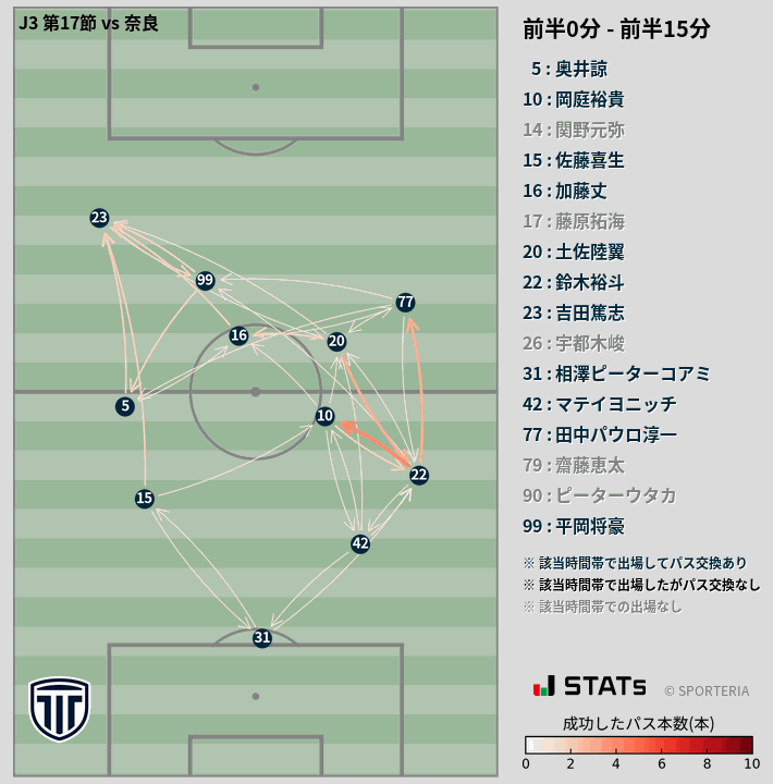 時間帯別パスネットワーク図