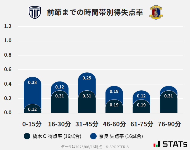 時間帯別得失点率