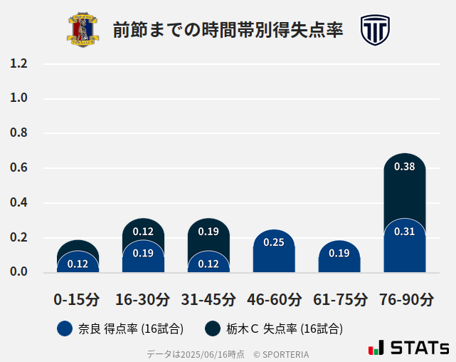時間帯別得失点率
