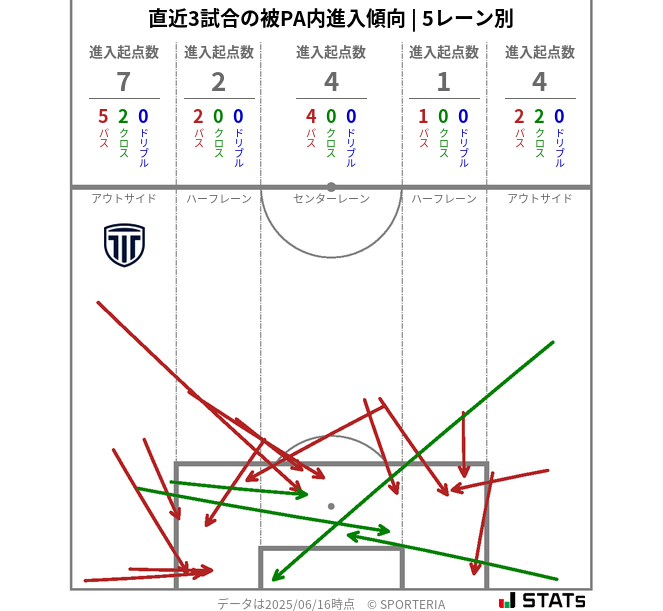 被PA内への進入傾向
