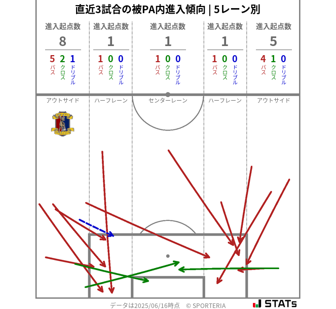 被PA内への進入傾向