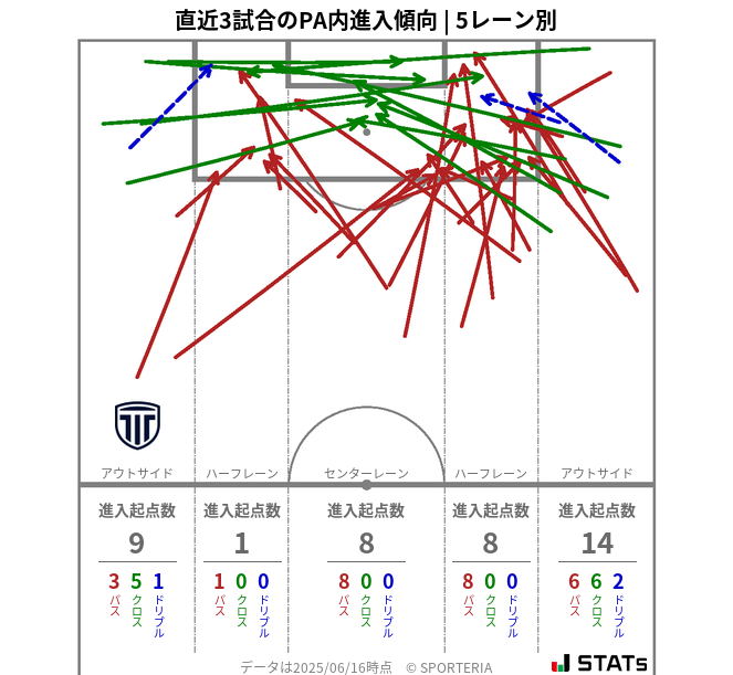 PA内への進入傾向