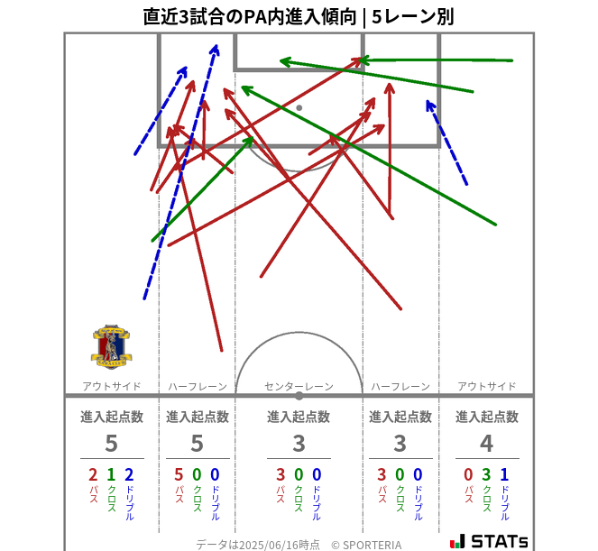 PA内への進入傾向
