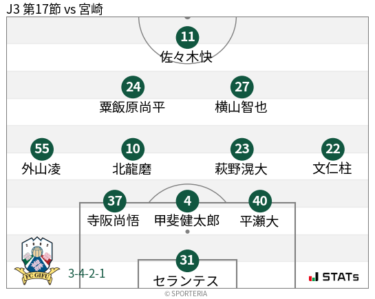 フォーメーション図