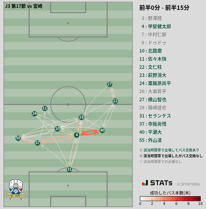 時間帯別パスネットワーク図