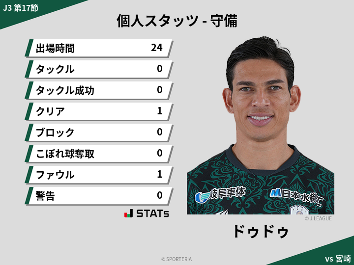 守備スタッツ - ドゥドゥ