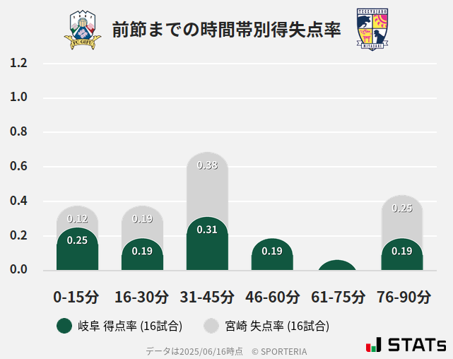 時間帯別得失点率