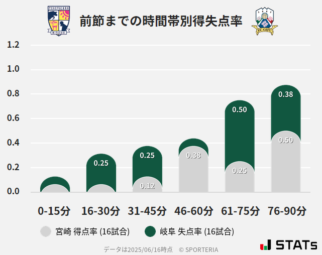 時間帯別得失点率