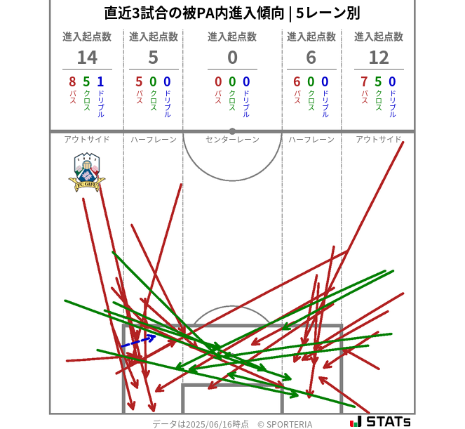 被PA内への進入傾向