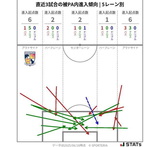 被PA内への進入傾向