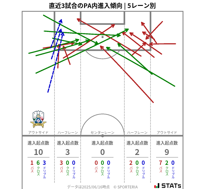 PA内への進入傾向