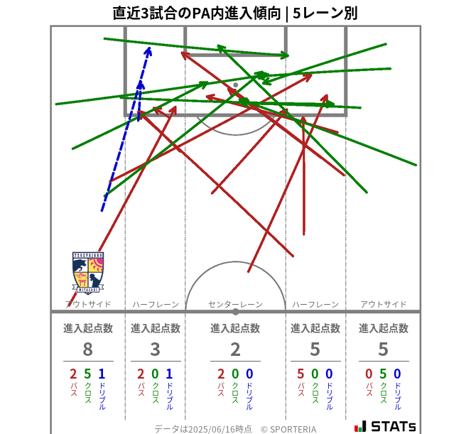 PA内への進入傾向