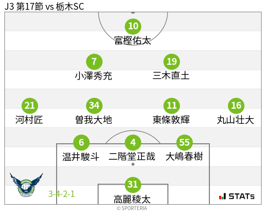 フォーメーション図