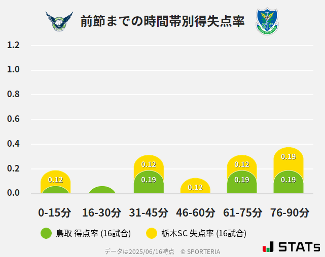 時間帯別得失点率