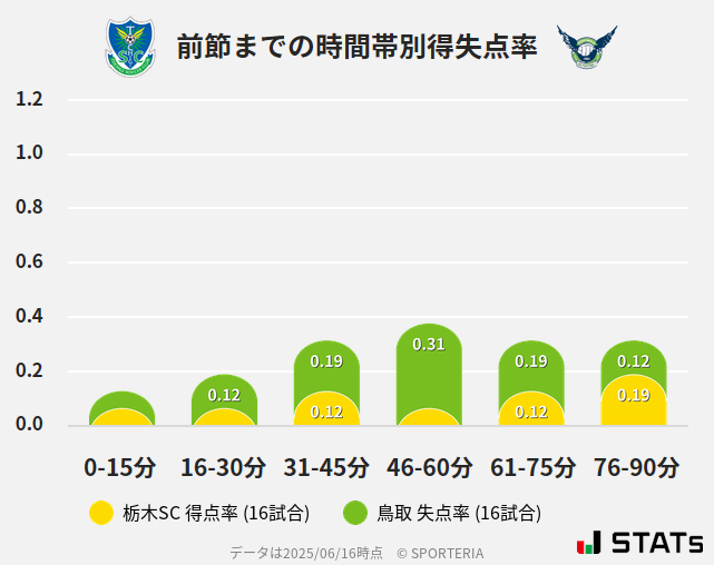 時間帯別得失点率