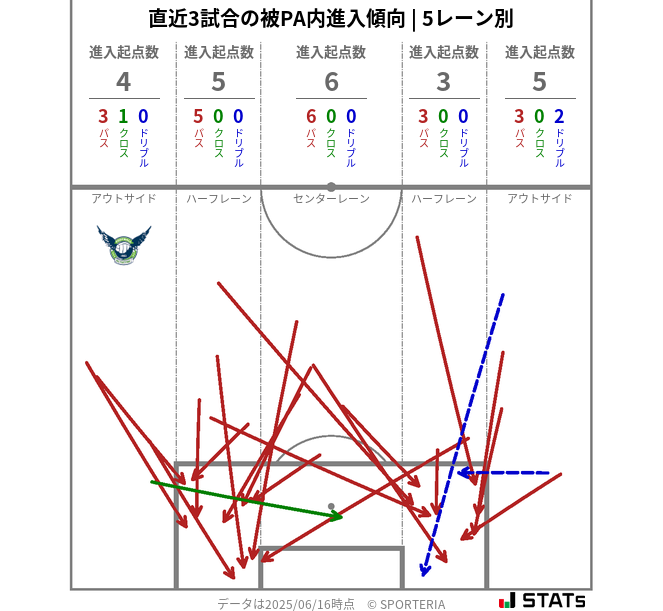 被PA内への進入傾向