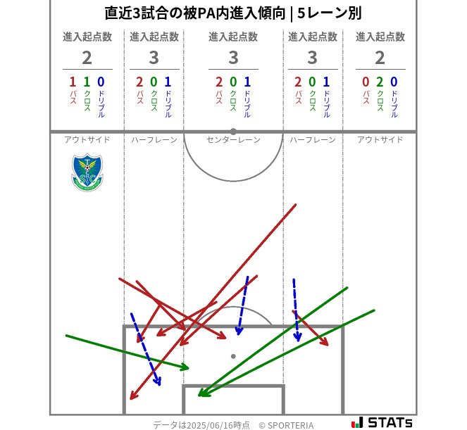 被PA内への進入傾向