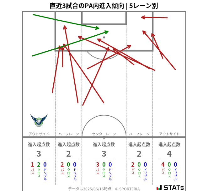 PA内への進入傾向