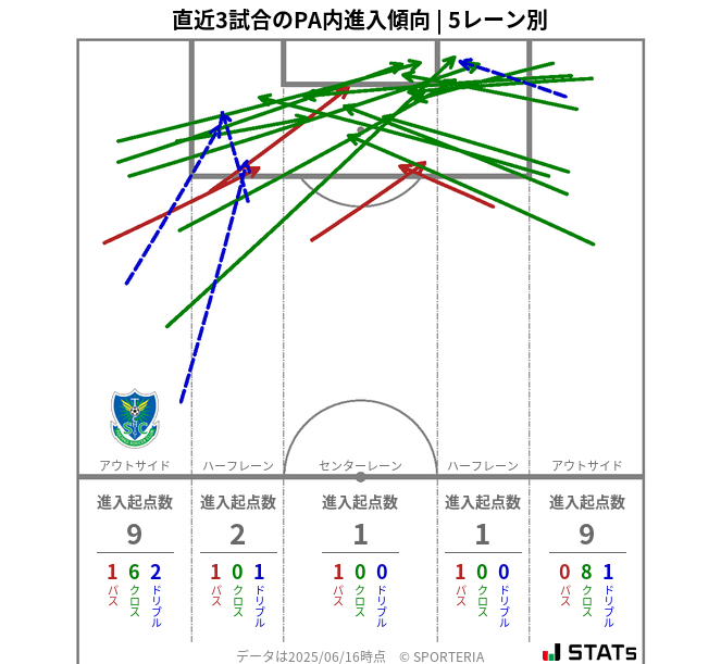 PA内への進入傾向