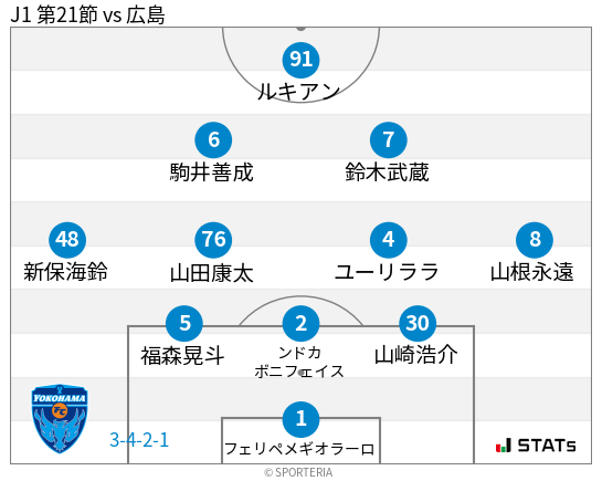 フォーメーション図