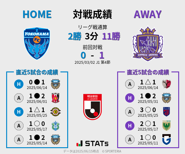 前節までの対戦成績