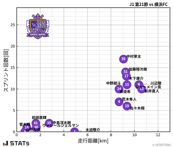 走行距離・スプリント回数