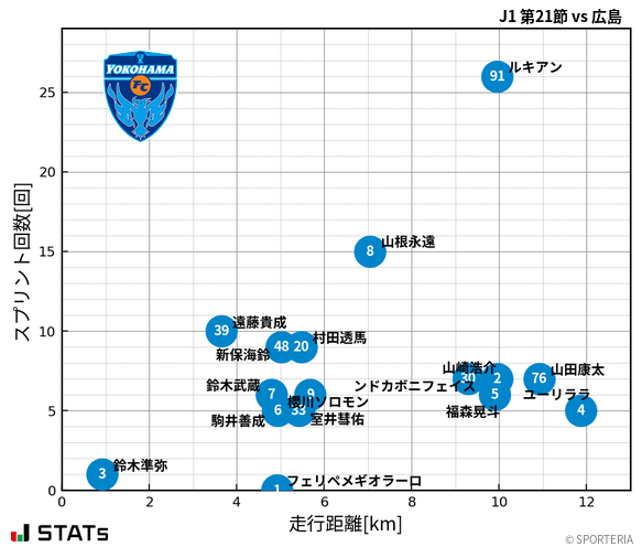 走行距離・スプリント回数
