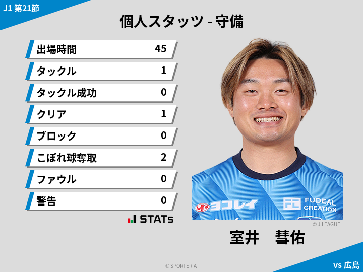 守備スタッツ - 室井　彗佑