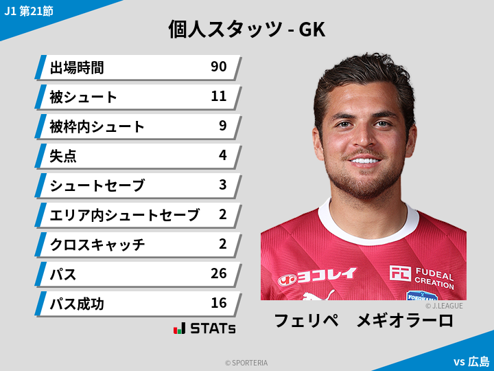 GKスタッツ - フェリペ　メギオラーロ
