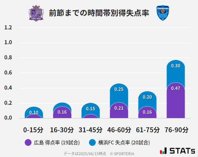 時間帯別得失点率